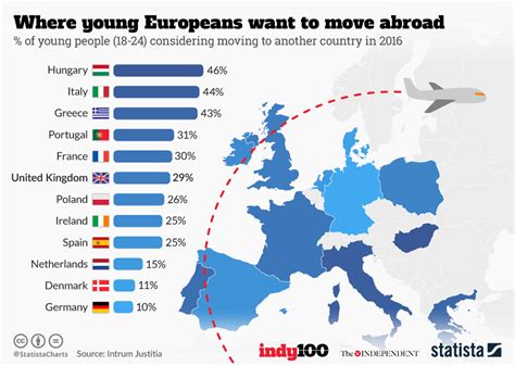 Chart Where Young Europeans Want To Move Abroad Statista