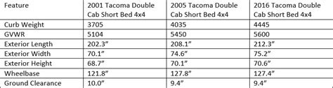 Sr access cab 6' bed i4 at (natl) sr double cab 5' bed i4 at (natl) sr5 access cab 6' bed i4 safety scores should only be compared between vehicles of similar size and weight. 2017 Toyota Tacoma Interior Dimensions | Psoriasisguru.com