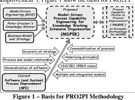 Figure 1 From A Multi Model Process Improvement Methodology Driven By