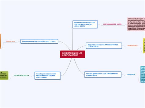 GeneraciÓn De Las Computadoras Mind Map