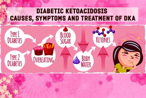Diabetes Ketoacidosis Dka Causes Symptoms And Treatment