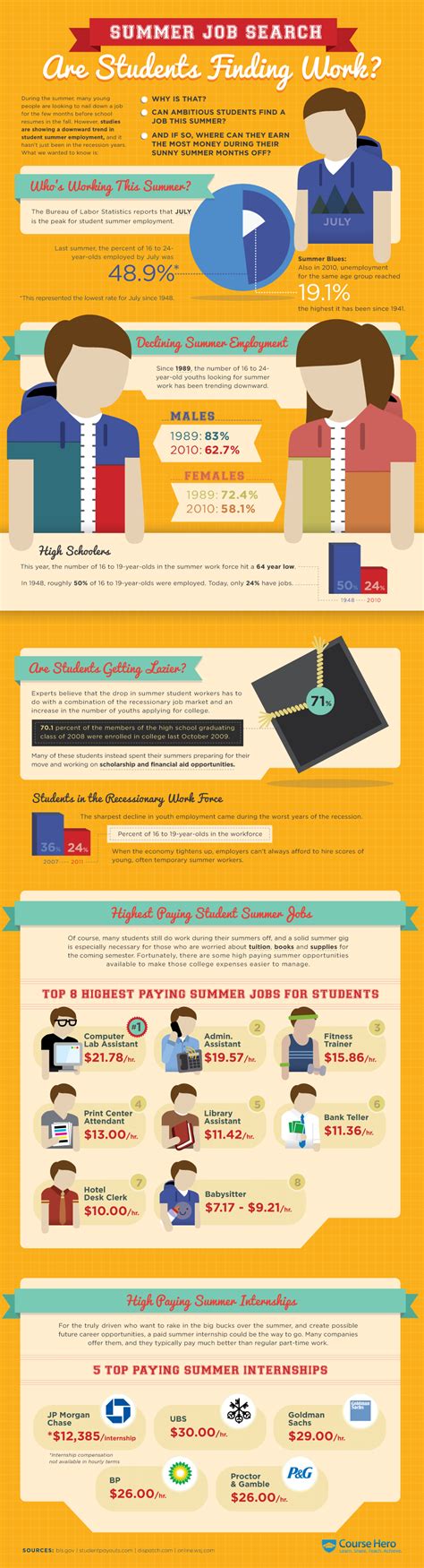 Cover letter format for internship penza poisk. Are Students Finding Summer Work? Infographic - Spark Hire