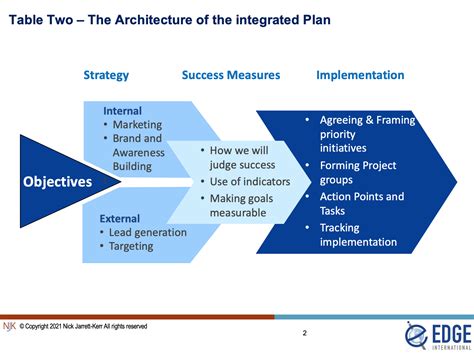Integrating Strategic Planning And Strategy Execution Edge International