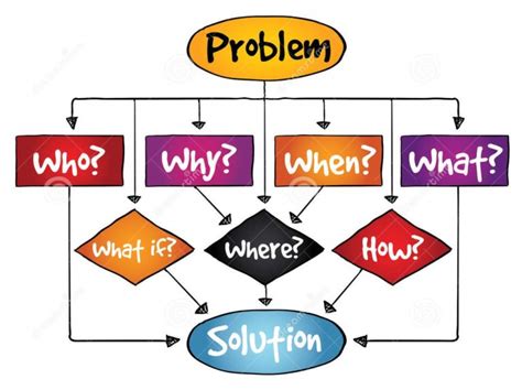 Do You Have A Solution For Each Problem Or A Problem For Each Solution