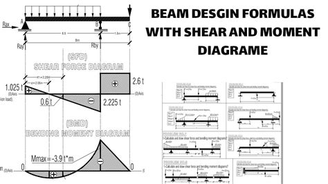 Beam Design Formulas With Shear And Moment Diagrams Design Talk