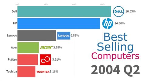 Best Selling Computer Brands 1996 2019 Youtube