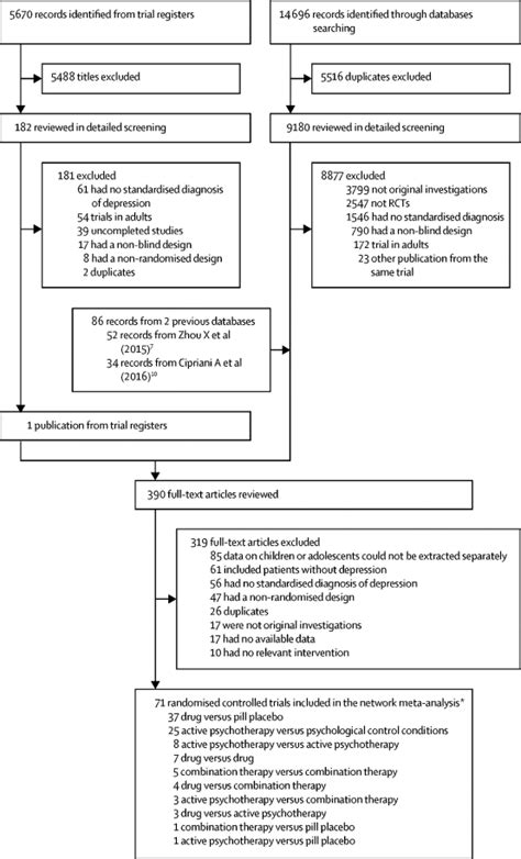 comparative efficacy and acceptability of antidepressants psychotherapies and their