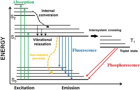 Perrin Jablonski Diagram Of Fluorescence And Phosphorescence