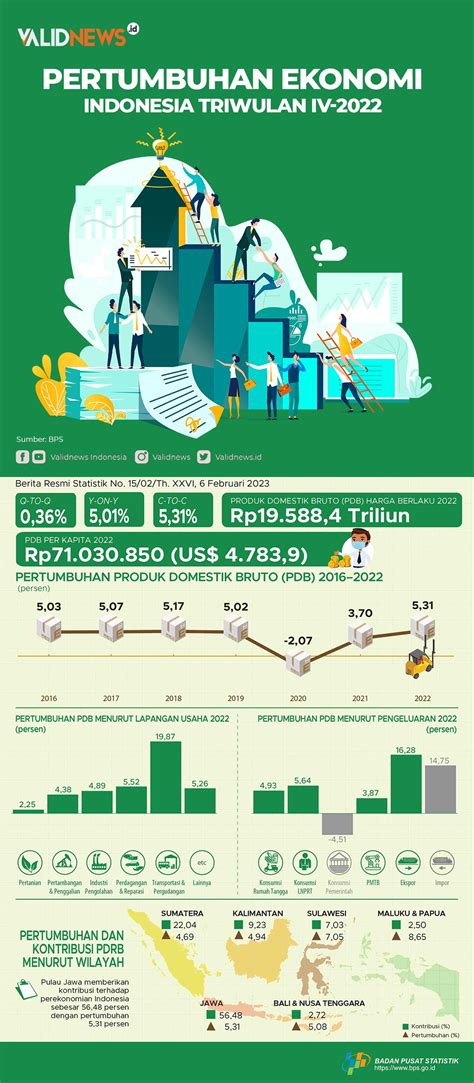 Pertumbuhan Ekonomi Indonesia Triwulan IV 2022