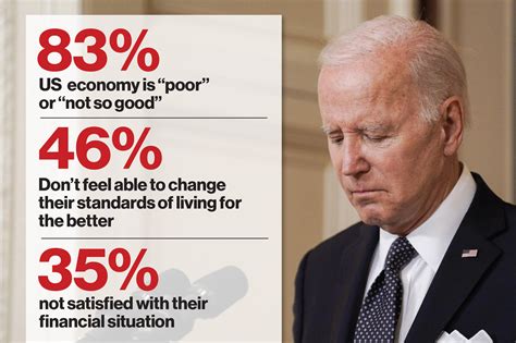 8 in 10 americans economy is poor or not so good under biden