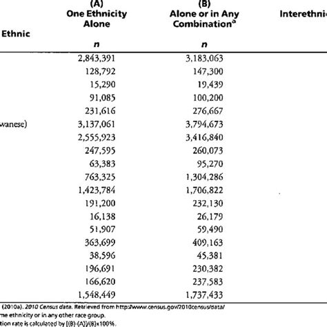 interethnic representation rates 2010 u s census data download table