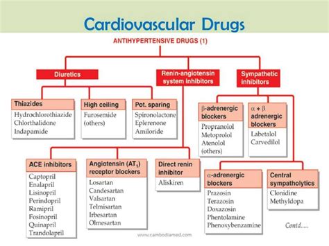 Bhushan Science Classification Of Cardiovascular Drugs