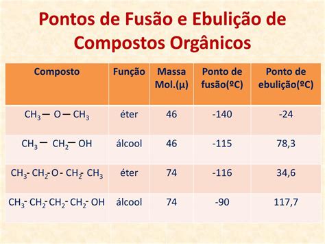 Ponto De Ebulição Da Acetona