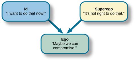 Id Ego Superego Theory Apodigital
