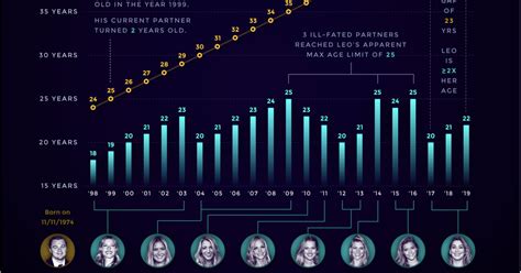 Leonardo dicaprio has been mostly out of the spotlight since his lavish summer spent traveling around the globe, but now he's back to making headlines for his. Someone's updated the chart plotting Leonardo di Caprio's ...