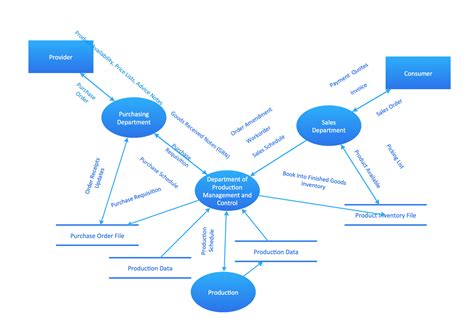 Dfd Data Flow Diagram Biasa Disebut Model Proses Sistem Manajemen Riset