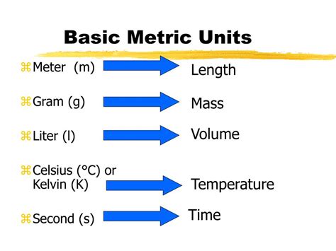 Metric System Measurement Basic Units In Si System Conversion Of Units
