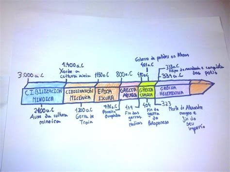 Liña Do Tempo Grecia Pablo O Cursillo Alumno Grecia
