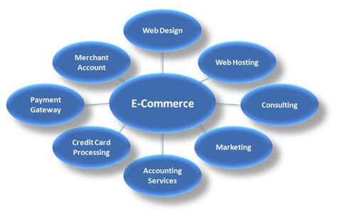 6 Most Important Factors To Consider When Choosing An Ecommerce Platform Expert Training Institute