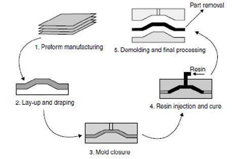 4 Frp Composite Manufacturing Process Of Rtm 14 Download Scientific