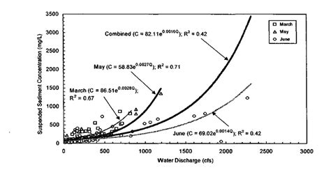 Comparison Of Suspended Sediment Concentration Measured By Automatic