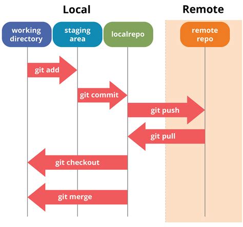 Version Control With Git Lartpc Mlreco D Tutorials