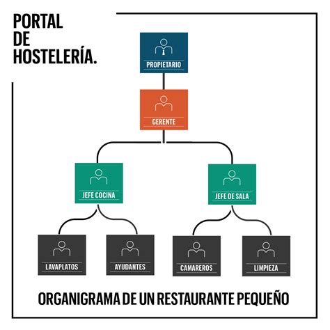 Organigrama Restaurante Organizaci N Imagen Png Imagen Transparente