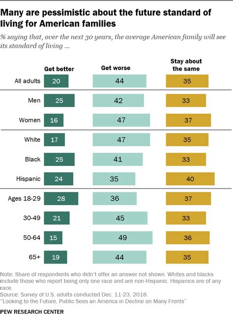 Views Of Americas Future In 2050 Pew Research Center