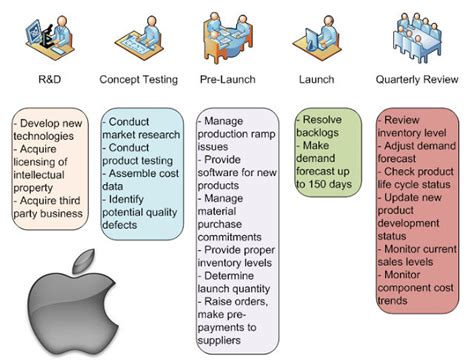 Apples Product Development Process Inside The Worlds Greatest