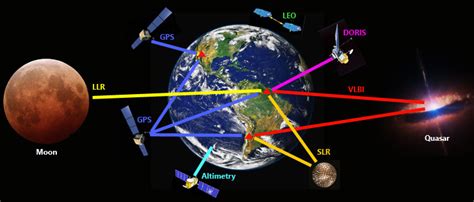 Description Of The Global Geodetic Reference Frame International