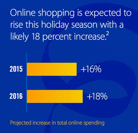 What Percentage Of Millennials Shopped On Black Friday In 2015 - More people than ever will shop online over the holidays, spending to