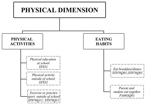 The Physical Dimension Of Students Well Being Download Scientific