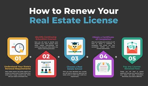 How To Renew Your Real Estate License Real Estate License Real Estate School Real Estate