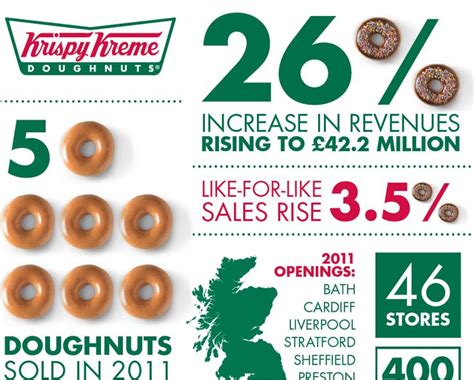 Is a leading branded specialty retailer of premium quality doughnuts which are made throughout the day in our stores. Infographic: Krispy Kreme UK unveils financial results | Krispy kreme uk, Krispy kreme, Infographic