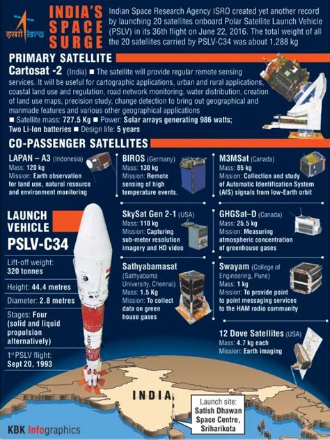 20 Satellites In 26 Minutes Isro Makes Space History