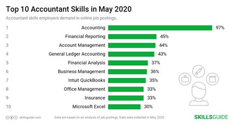 Accountant Skills For Resume 2020 Skillsguide