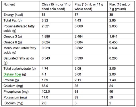 In the flax vs chia matchup, dr. NutritionRx » The Word on Chia Seeds | London Nutrition ...