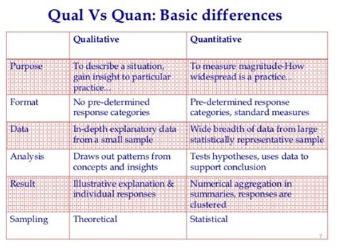 😊 Difference Between Qualitative And Quantitative Research Whats The