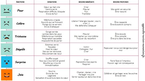 Éducation émotionnelle Un Tableau Pour Comprendre Les émotions Et Les