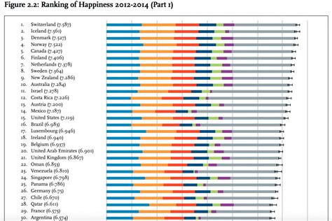 Since 2002, the world happiness report has detailed the world's happiest countries based on several factors. New world happiness report 2015 - Business Insider