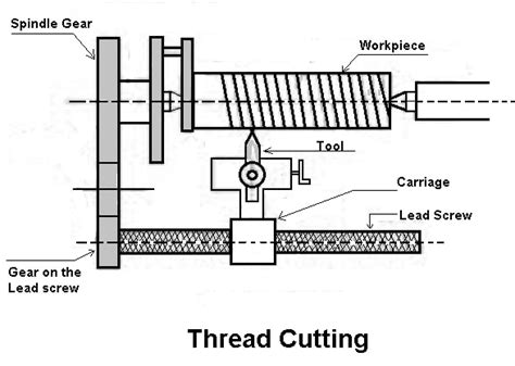 Lathe Machine Operations Complete Guide With Picture And Pdf