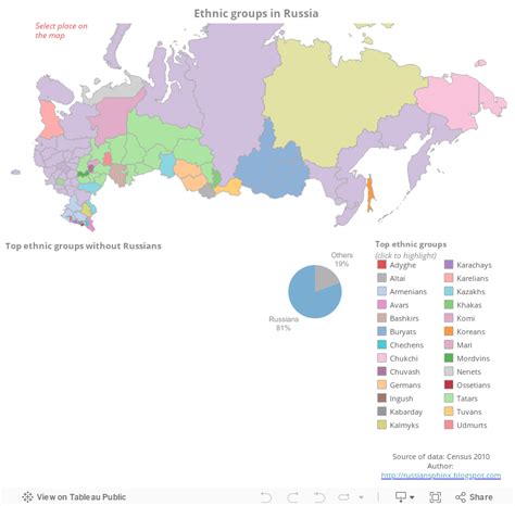 RUSSIAN SPHINX Ethnic Groups In Russia