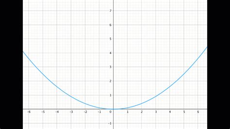 01math 9 класс Положение графика small y k x { 2} в зависимости от small k theory
