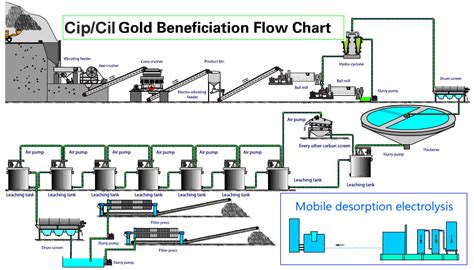 Gold Ore Cip Cil Processing Plant And Equipment Solution Dasen Mining
