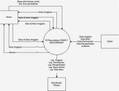 Contoh Dfd Level 0 Perpustakaan Contoh Erd Dan Dfd Sistem Informasi