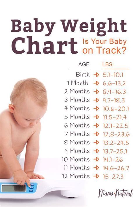 They all have different caveats and problems. Baby Weight Chart: Is Your Baby On Track? | Mama Natural ...