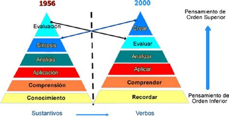 Taxonomía De Bloom Sobre Los Niveles De Las Habilidades Del