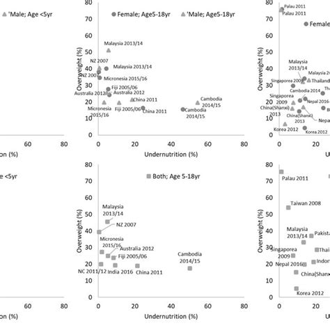 double burden of undernutrition and overweight obesity in different download scientific