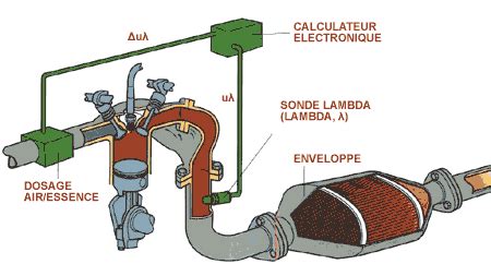 Fonctionnement Et R Le Des Sondes Lambda Ou Sonde Oxyg Ne Mazda Mx