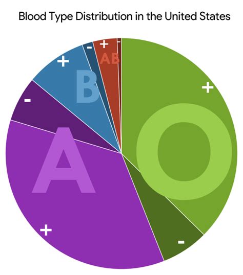 Most common blood type in china / world population by percentage of blood types worldatlas. Blood Type Distribution in the United States [OC ...